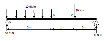 Vrije lichaams schets voorbeeld 2 Dwarskrachtenlijn voorbeeld 2