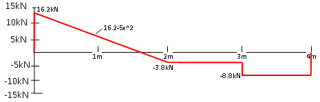 Dwarskrachtenlijn voorbeeld 2